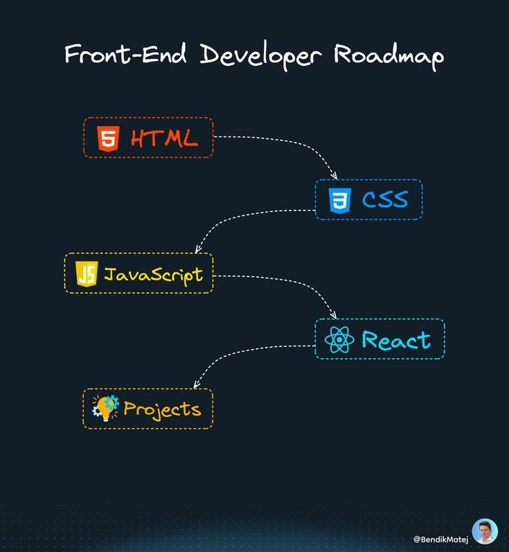 Frontend Development