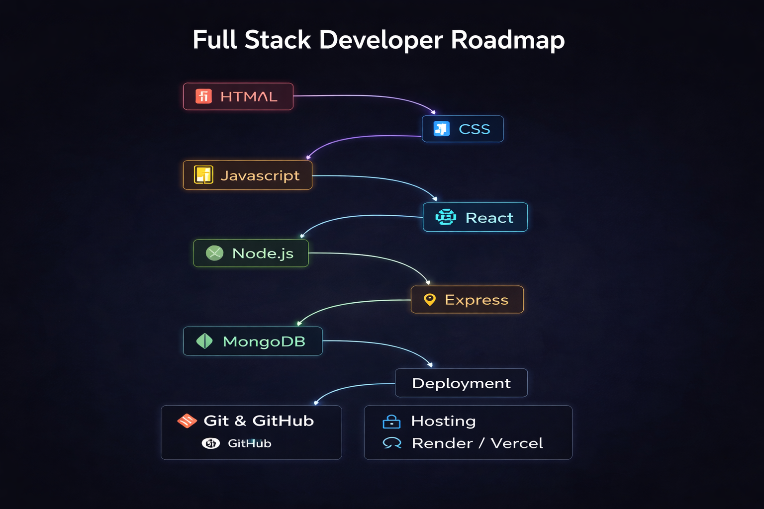 Full-Stack Development